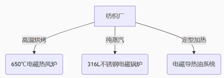 針對(duì)不同行業(yè)開發(fā)專*方案: 針對(duì)不同行業(yè)開發(fā)專*方案: